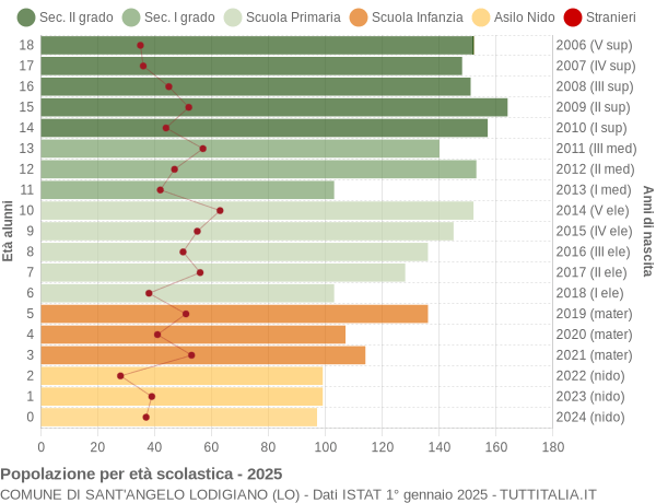 Grafico Popolazione in età scolastica - Sant'Angelo Lodigiano 2025