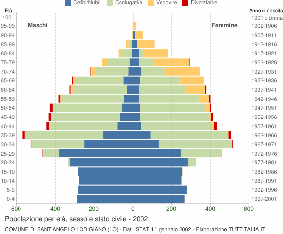 Grafico Popolazione per età, sesso e stato civile Comune di Sant'Angelo Lodigiano (LO)