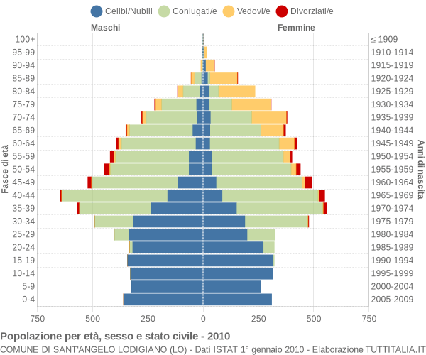 Grafico Popolazione per età, sesso e stato civile Comune di Sant'Angelo Lodigiano (LO)