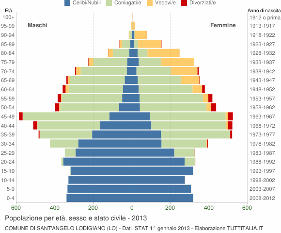 Grafico Popolazione per età, sesso e stato civile Comune di Sant'Angelo Lodigiano (LO)