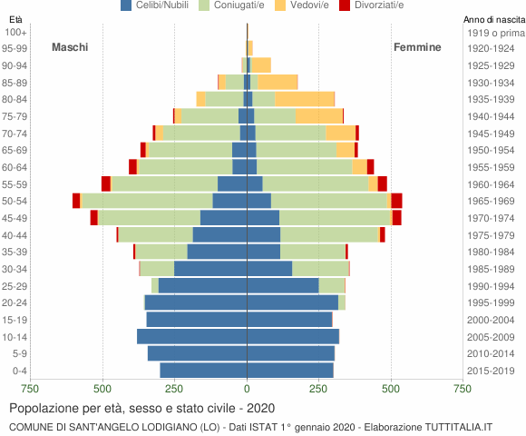 Grafico Popolazione per età, sesso e stato civile Comune di Sant'Angelo Lodigiano (LO)