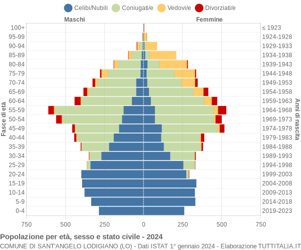Grafico Popolazione per età, sesso e stato civile Comune di Sant'Angelo Lodigiano (LO)