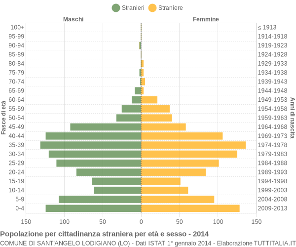 Grafico cittadini stranieri - Sant'Angelo Lodigiano 2014