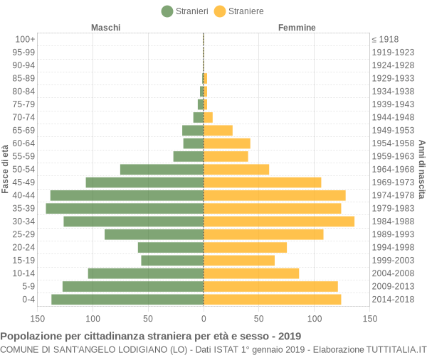 Grafico cittadini stranieri - Sant'Angelo Lodigiano 2019