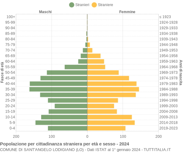 Grafico cittadini stranieri - Sant'Angelo Lodigiano 2024