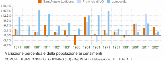 Grafico variazione percentuale della popolazione Comune di Sant'Angelo Lodigiano (LO)