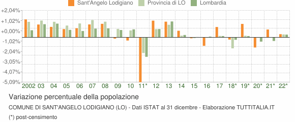 Variazione percentuale della popolazione Comune di Sant'Angelo Lodigiano (LO)