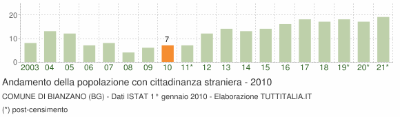 Grafico andamento popolazione stranieri Comune di Bianzano (BG)