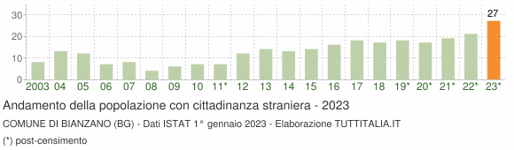 Grafico andamento popolazione stranieri Comune di Bianzano (BG)