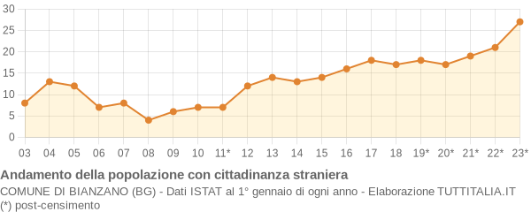 Andamento popolazione stranieri Comune di Bianzano (BG)