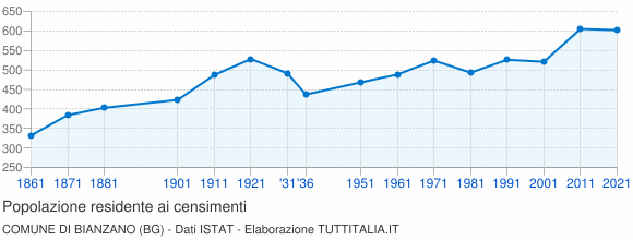 Grafico andamento storico popolazione Comune di Bianzano (BG)