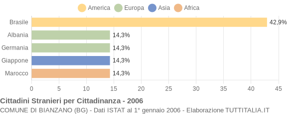 Grafico cittadinanza stranieri - Bianzano 2006