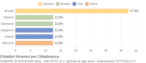 Grafico cittadinanza stranieri - Bianzano 2007