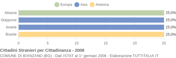 Grafico cittadinanza stranieri - Bianzano 2008