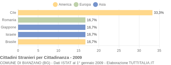 Grafico cittadinanza stranieri - Bianzano 2009