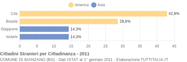 Grafico cittadinanza stranieri - Bianzano 2011