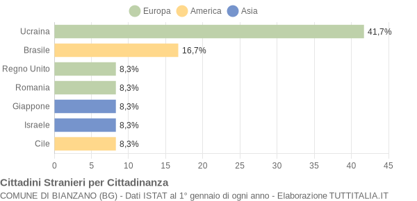 Grafico cittadinanza stranieri - Bianzano 2012