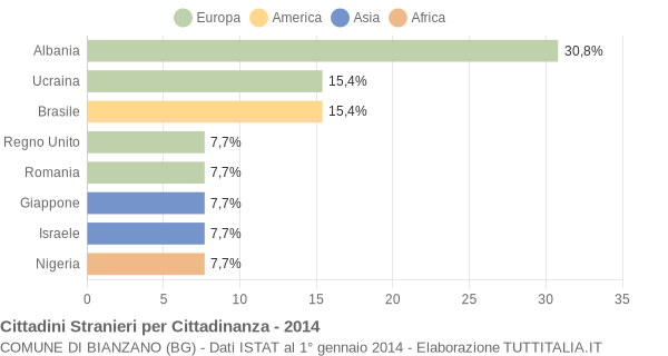 Grafico cittadinanza stranieri - Bianzano 2014