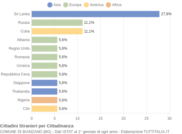 Grafico cittadinanza stranieri - Bianzano 2017