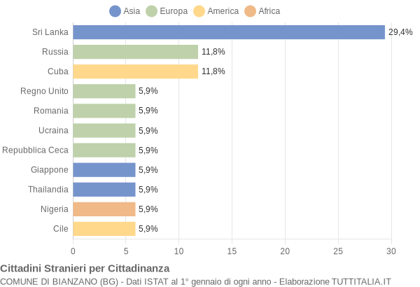 Grafico cittadinanza stranieri - Bianzano 2018