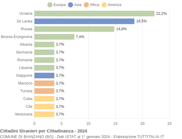 Grafico cittadinanza stranieri - Bianzano 2024