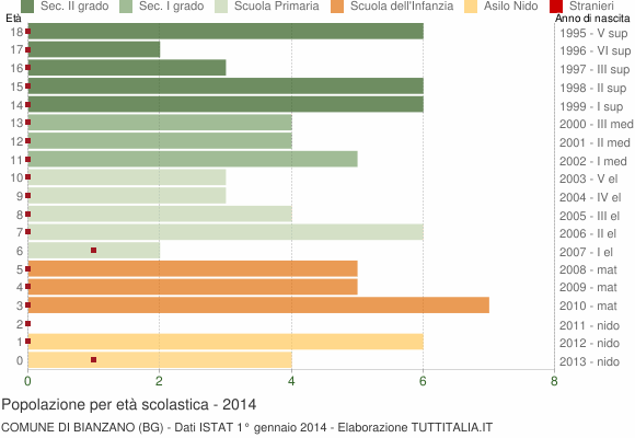 Grafico Popolazione in età scolastica - Bianzano 2014