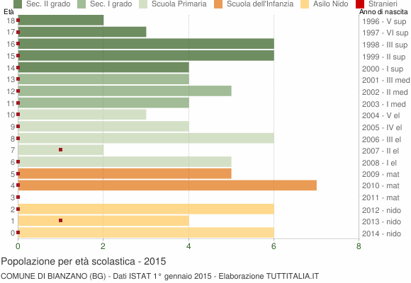 Grafico Popolazione in età scolastica - Bianzano 2015