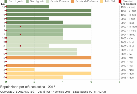Grafico Popolazione in età scolastica - Bianzano 2016