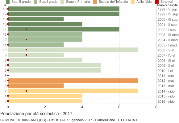 Grafico Popolazione in età scolastica - Bianzano 2017
