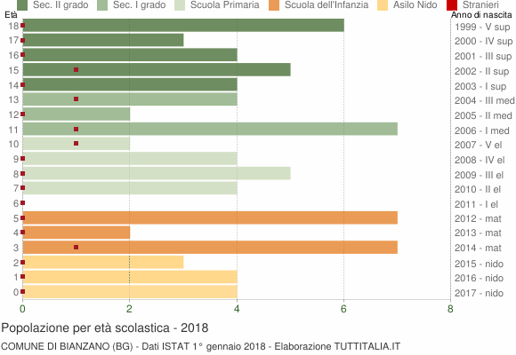 Grafico Popolazione in età scolastica - Bianzano 2018