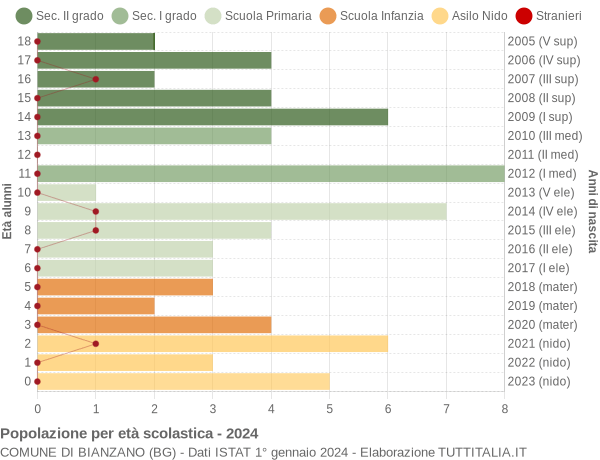 Grafico Popolazione in età scolastica - Bianzano 2024