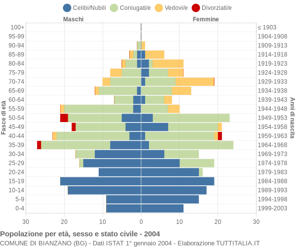 Grafico Popolazione per età, sesso e stato civile Comune di Bianzano (BG)