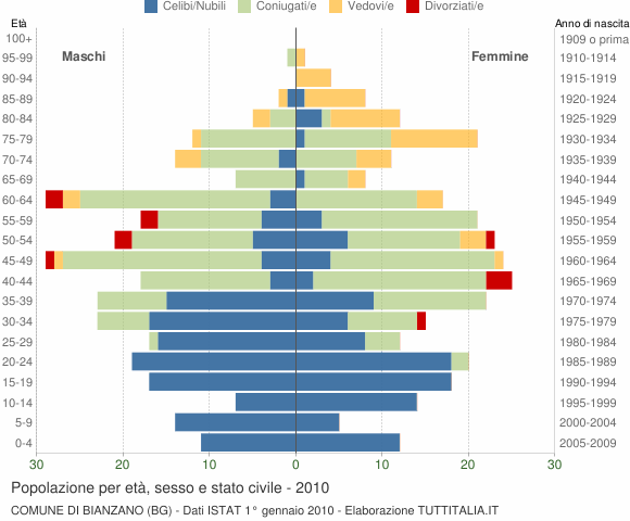 Grafico Popolazione per età, sesso e stato civile Comune di Bianzano (BG)