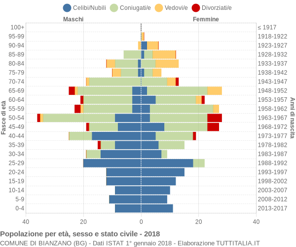 Grafico Popolazione per età, sesso e stato civile Comune di Bianzano (BG)
