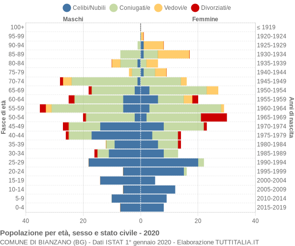 Grafico Popolazione per età, sesso e stato civile Comune di Bianzano (BG)
