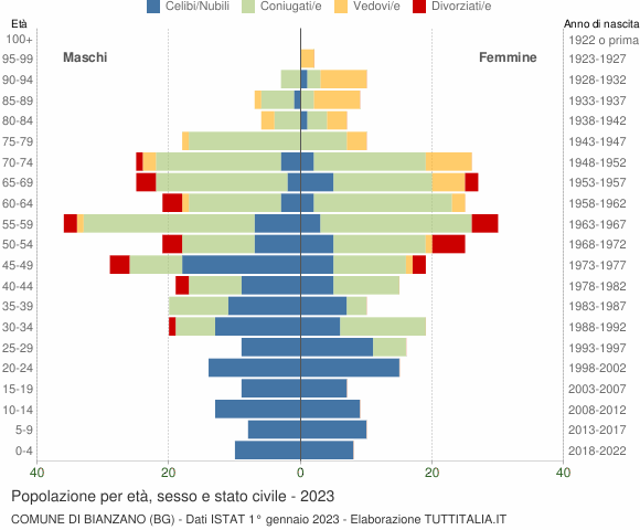 Grafico Popolazione per età, sesso e stato civile Comune di Bianzano (BG)
