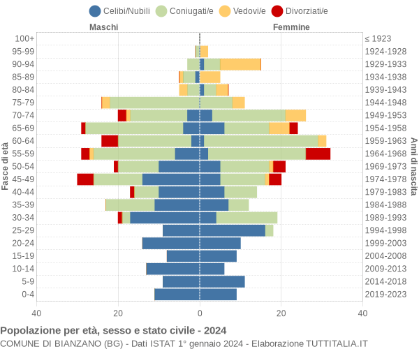 Grafico Popolazione per età, sesso e stato civile Comune di Bianzano (BG)