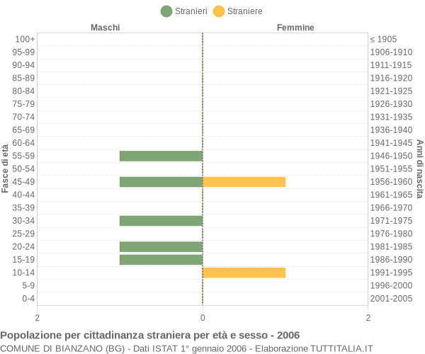 Grafico cittadini stranieri - Bianzano 2006