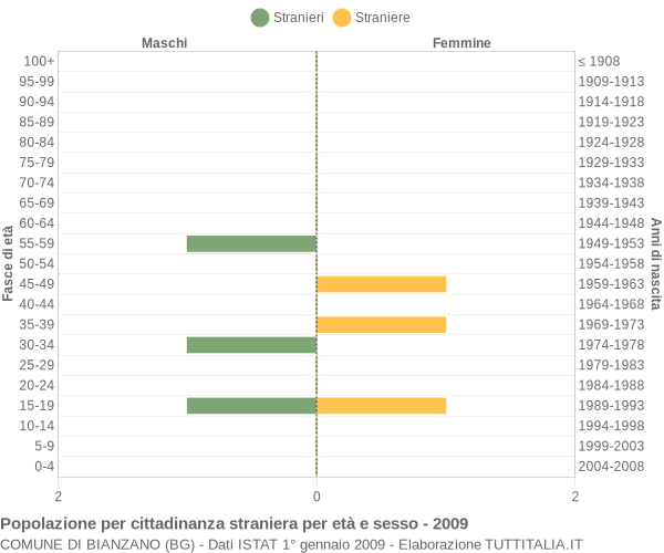 Grafico cittadini stranieri - Bianzano 2009