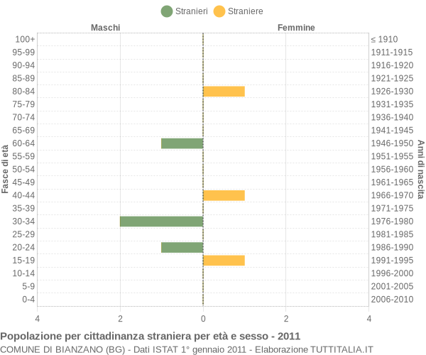 Grafico cittadini stranieri - Bianzano 2011