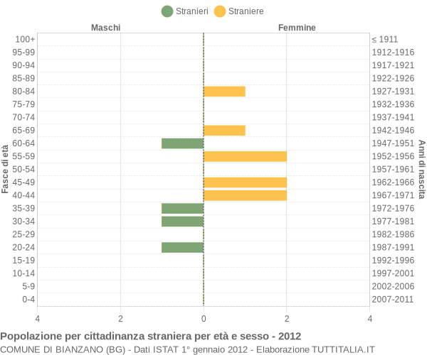 Grafico cittadini stranieri - Bianzano 2012