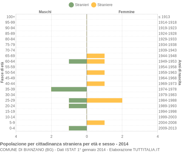 Grafico cittadini stranieri - Bianzano 2014