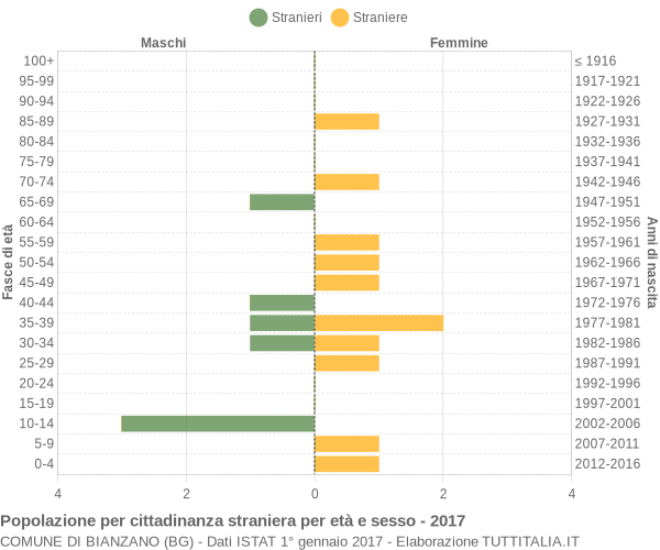 Grafico cittadini stranieri - Bianzano 2017