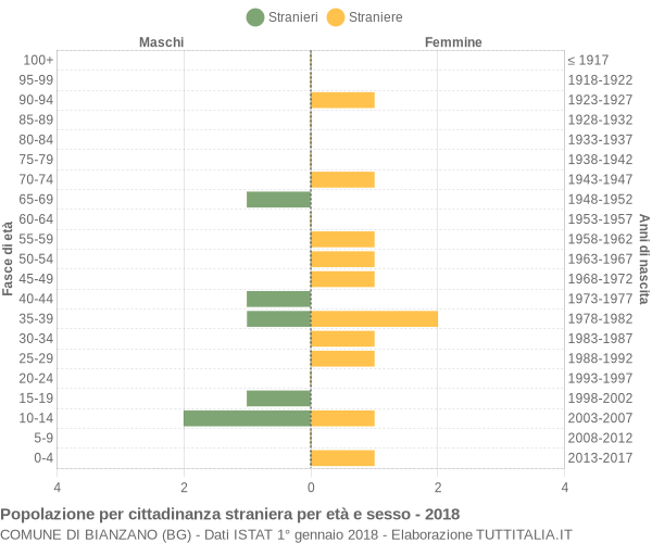 Grafico cittadini stranieri - Bianzano 2018