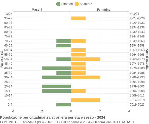 Grafico cittadini stranieri - Bianzano 2024