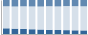 Grafico struttura della popolazione Comune di Bianzano (BG)
