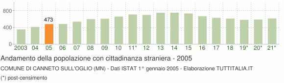 Grafico andamento popolazione stranieri Comune di Canneto sull'Oglio (MN)