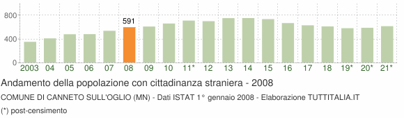 Grafico andamento popolazione stranieri Comune di Canneto sull'Oglio (MN)