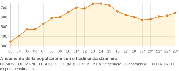 Andamento popolazione stranieri Comune di Canneto sull'Oglio (MN)