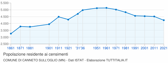 Grafico andamento storico popolazione Comune di Canneto sull'Oglio (MN)